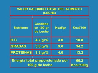 Nutriente
Cantidad
en 100 gr
de Leche
Kcal/gr Kcal/100
H.C 4.7 gr% 4.0 18.8
GRASAS 3.8 gr% 9.0 34.2
PROTEINAS 3.3 gr% 4.0 ...