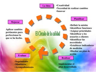 La Idea •Creatividad
•Necesidad de realizar cambios
•Innovar
Planificar
•Definir la misión
•Identificar funciones
•Asignar prioridades
•Identificar a los
usuarios o clientes
•Identificar las
necesidades
•Establecer indicadores
de medición
•Diseñar un plan de
acción
Realizar
Implementar el
plan desarrollado
Evaluar
•Seguimiento
•Monitoreo
•Acompañamiento
Mejorar
Aplicar cambios
pertinentes para
perfeccionar lo
que se ha hecho.
 