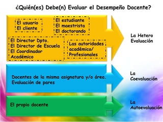 ¿Quién(es) Debe(n) Evaluar el Desempeño Docente?
La
CoevaluaciónDocentes de la misma asignatura y/o área.
Evaluación de pares
La
Autoevaluación
El propio docente
La Hetero
Evaluación
El usuario
El cliente
Las autoridades
académico/
Profesionales
El estudiante
El maestrista
El doctorando
El Director Dpto.
El Director de Escuela
El Coordinador
Académico
 