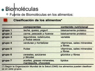 Biomoléculas
 Fuente de Biomoléculas en los alimentos:
 