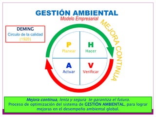 GESTIÓN AMBIENTAL
DEMING
Circulo de la calidad
(1920)
H
Hacer
V
Verificar
A
Actuar
P
Planear
Mejora continua, lenta y segura te garantiza el futuro.
Proceso de optimización del sistema de GESTIÓN AMBIENTAL, para lograr
mejoras en el desempeño ambiental global.
Modelo Empresarial
 