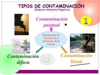 Contaminación
puntual
Contaminación
lineal
Contaminación
difusa
Clasificación en
Función de la
Extensión de la
Fuente
TIPOS DE CONTAMINACIÓN
(Impacto Ambiental Negativo)
 