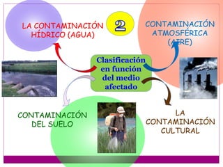 Clasificación
en función
del medio
afectado
CONTAMINACIÓN
ATMOSFÉRICA
(AIRE)
LA CONTAMINACIÓN
HÍDRICO (AGUA)
CONTAMINACIÓN
DEL SUELO
LA
CONTAMINACIÓN
CULTURAL
 