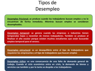 Tipos de 
Desempleo 
Desempleo friccional: se produce cuando los trabajadores buscan empleo y no lo 
encuentran de forma inmediata. Mientras buscan empleo se consideran 
desempleados. 
Desempleo temporal: se genera cuando las empresas o industrias tienen 
temporadas bajas y necesitan de menos trabajadores. También se produce al 
finalizar el año escolar porque existen muchos estudiantes que están buscando 
empleo temporal para el verano. 
Desempleo estructural: es un desequilibrio entre el tipo de trabajadores que 
requieren los empresarios y el tipo de trabajadores que buscan empleo 
Desempleo cíclico: es una consecuencia de una falta de demanda general de 
trabajo. Cuando el ciclo económico entra en crisis, la demanda de bienes y 
servicios cae también y por lo tanto se despide a los trabajadores. 
 