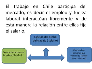 El trabajo en Chile participa del 
mercado, es decir el empleo y fuerza 
laboral interactúan libremente y de 
esta manera la relación entre ellas fija 
el salario. 
Fijación del precio 
del trabajo ( salario) 
Generación de puestos 
de trabajo ( Empleo) 
Cantidad de 
personas que 
ofrecen su trabajo 
(Fuerza laboral) 
 