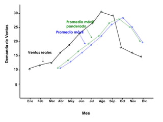 Demanda de Ventas 5 10 15 25 20 30 Ene Feb Mar Abr May Jun Jul Ago Sep Oct Nov Dic Mes Ventas reales Promedio móvil Promedio móvil ponderado 
