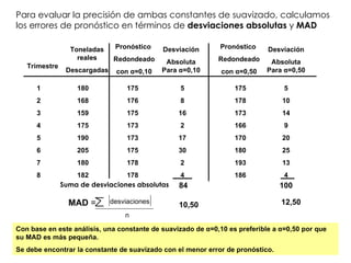 Para evaluar la precisión de ambas constantes de suavizado, calculamos los errores de pronóstico en términos de  desviaciones absolutas  y  MAD Trimestre Toneladas reales Descargadas Pronóstico  Redondeado con  α =0,10 Desviación Absoluta Para  α =0,10 Pronóstico  Redondeado con  α =0,50 Desviación Absoluta Para  α =0,50 1 2 3 4 5 6 7 8 180 168 159 175 190 205 180 182 175 176 175 173 173 175 178 178 5 8 16 2 17 30 2 4 175 178 173 166 170 180 193 186 5 10 14 9 20 25 13 4 Suma de desviaciones absolutas 84 100 MAD  =  desviaciones n 10,50 12,50 Con base en este análisis, una constante de suavizado de  α =0,10 es preferible a  α =0,50 por que su MAD es más pequeña.  Se debe encontrar la constante de suavizado con el menor error de pronóstico. 
