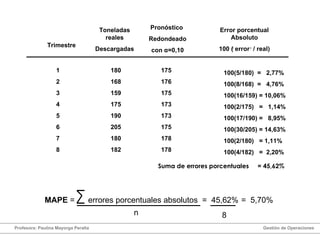 Trimestre Toneladas reales Descargadas Pronóstico  Redondeado con  α =0,10 1 2 3 4 5 6 7 8 180 168 159 175 190 205 180 182 175 176 175 173 173 175 178 178 Suma de errores porcentuales  = 45,62% Error porcentual Absoluto 100 ( error  / real) 100(5/180)  =  2,77% 100(8/168)  =  4,76% 100(16/159) = 10,06% 100(2/175)  =  1,14% 100(17/190) =  8,95% 100(30/205) = 14,63% 100(2/180)  = 1,11% 100(4/182)  =  2,20% MAPE  =  errores porcentuales absolutos  =  45,62% n 8 =  5,70% Profesora: Paulina Mayorga Peralta  Gestión de Operaciones  