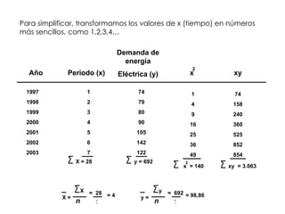 Para simplificar, transformamos los valores de x (tiempo) en números más sencillos, como 1,2,3,4… Año Periodo (x) Demanda de energía Eléctrica (y) x 2 xy 1997 1998 1999 2000 2001 2002 2003 1 2 3 4 5 6 7 74 79 80 90 105 142 122 X = 28 y = 692 1 4 9 16 25 36 49 x  = 140 2  74 158 240 360 525 852 854 xy  = 3.063 X = X  n =  28 7 = 4 y = y  n =  692 7 = 98,86 