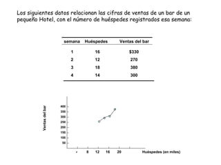 Los siguientes datos relacionan las cifras de ventas de un bar de un pequeño Hotel, con el número de huéspedes registrados esa semana: semana Huéspedes Ventas del bar 16 12 18 14 1 2 3 4 $330 270 380 300 Huéspedes (en miles) Ventas del bar 4 8 12 16 20 50 100 150 200 250 300 350 400 