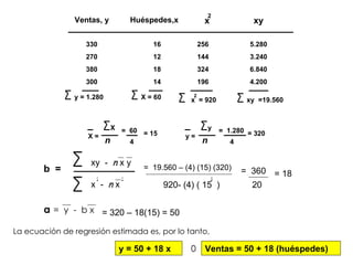 Ventas, y Huéspedes,x x 2 xy 330 270 380 300 16 12 18 14 X = 60 256 144 324 196 x  = 920 2  5.280 3.240 6.840 4.200 xy  =19.560  X = X  n =  60 4 = 15 y = y  n =  1.280 4 = 320 y = 1.280 xy  -  n  x y x  -  n  x 2 2 b  =  =  19.560 – (4) (15) (320) 920- (4) ( 15  ) 2 =  360 20 = 18 a   =  y  -  b x = 320 – 18(15) = 50 La ecuación de regresión estimada es, por lo tanto, y = 50 + 18 x 0 Ventas = 50 + 18 (huéspedes) 