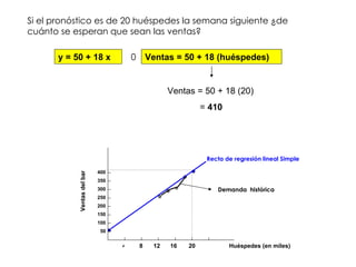 Huéspedes (en miles) Ventas del bar 4 8 12 16 20 50 100 150 200 250 300 350 400 Si el pronóstico es de 20 huéspedes la semana siguiente ¿de cuánto se esperan que sean las ventas? y = 50 + 18 x 0 Ventas = 50 + 18 (huéspedes) Ventas = 50 + 18 (20)  =  410 Recta de regresión lineal Simple Demanda  histórica 