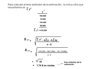 Para calcular el error estándar de la estimación , la única cifra que necesitamos es  y 2 y 108.900 72.900 144.400 90.000 y  2 2 = 416.200 S  y,x y 2 = n  - 2 - a y xy - b S  y,x = 4  - 2 416.200 – 50(1.280) – 18 ( 19.560) =  60 =  7,74 $ en ventas Error estándar de la estimación 