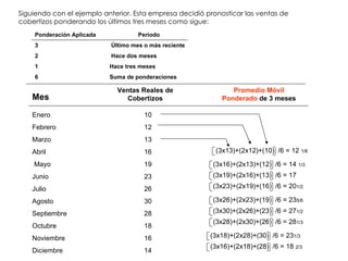 Mes Ventas Reales de Cobertizos Enero Febrero Marzo  Abril Mayo Junio Julio Agosto Septiembre Octubre  Noviembre Diciembre 10 12 13 16 19 23 26 30 28 18 16 14 Siguiendo con el ejemplo anterior. Esta empresa decidió pronosticar las ventas de cobertizos ponderando los últimos tres meses como sigue: Ponderación Aplicada  Periodo 3  Último mes o más reciente 2  Hace dos meses 1  Hace tres meses 6  Suma de ponderaciones Promedio Móvil Ponderado  de 3 meses (3x13)+(2x12)+(10)  /6 = 12  1/6 (3x16)+(2x13)+(12)  /6 = 14  1/3 (3x19)+(2x16)+(13)  /6 = 17 (3x23)+(2x19)+(16)  /6 = 20 1/2 (3x26)+(2x23)+(19)  /6 = 23 5/6 (3x30)+(2x26)+(23)  /6 = 27 1/2 (3x28)+(2x30)+(26)  /6 = 28 1/3 (3x18)+(2x28)+(30)  /6 = 23 1/3 (3x16)+(2x18)+(28)  /6 = 18  2/3 