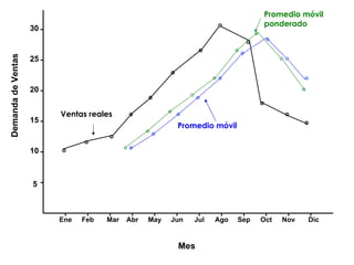 Demanda de Ventas 5 10 15 25 20 30 Ene Feb Mar Abr May Jun Jul Ago Sep Oct Nov Dic Mes Ventas reales Promedio móvil Promedio móvil ponderado 