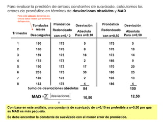 Para evaluar la precisión de ambas constantes de suavizado, calculamos los errores de pronóstico en términos de  desviaciones absolutas  y  MAD Trimestre Toneladas reales Descargadas Pronóstico  Redondeado con  α =0,10 Desviación Absoluta Para  α =0,10 Pronóstico  Redondeado con  α =0,50 Desviación Absoluta Para  α =0,50 1 2 3 4 5 6 7 8 180 168 159 175 190 205 180 182 175 176 175 173 173 175 178 178 5 8 16 2 17 30 2 4 175 178 173 166 170 180 193 186 5 10 14 9 20 25 13 4 Suma de desviaciones absolutas 84 100 MAD  =  desviaciones n 10,50 12,50 Con base en este análisis, una constante de suavizado de  α =0,10 es preferible a  α =0,50 por que su MAD es más pequeña.  Se debe encontrar la constante de suavizado con el menor error de pronóstico. Para este  cálculo , tomamos los únicos datos reales que tenemos del ejercicio. 