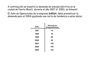 A continuación se muestra la demanda de energía eléctrica en la ciudad de Puerto Montt, durante el año 1997 al  2003, en kilowatt.  El Jefe de Operaciones de la empresa  SAESA , debe pronosticar la demanda para el 2004 ajustando una recta de tendencia a estos datos. Año Demanda de Energía Eléctrica 1997 1998 1999 2000 2001 2002 2003 74 79 80 90 105 142 122 