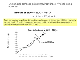 Demanda en el 2005  = 56,70 + 10,54 (9) = 151,56, o  152 Kilowatt. Estimamos la demanda para el 2005 insertando x = 9 en la misma ecuación: Para comprobar la validez del modelo, graficamos la demanda histórica y la recta de tendencia. En este caso debemos tener cuidado y tratar de comprender el cambio en la demanda de 2002 a 2003. 1997 1998 1999 2000 2001 2002 2003 2004 2005 Año Demanda de energía 50 60 70 80 90 100 110 120 130 140 150 160 Recta de tendencia  y =56,70 + 10,54 x Demanda histórica 