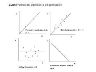 Cuatro  valores del coeficiente de correlación. X X X X y y y y Correlación positiva perfecta r= +1 Correlación positiva  0 <   r  < 1 No hay Correlación  r= 0 Correlación negativa perfecta r= -1 