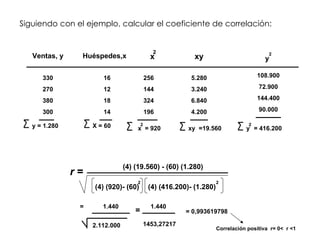 Ventas, y Huéspedes,x x 2 xy 330 270 380 300 16 12 18 14 X = 60 256 144 324 196 x  = 920 2  5.280 3.240 6.840 4.200 xy  =19.560  y = 1.280 y 2 108.900 72.900 144.400 90.000 y  2 = 416.200 Siguiendo con el ejemplo, calcular el coeficiente de correlación: (4) (19.560) - (60) (1.280) (4) (920)- (60) 2 (4) (416.200)- (1.280) 2 r  = =  1.440 = 2.112.000 1453,27217 1.440 = 0,993619798 Correlación positiva  r= 0 <   r  < 1 