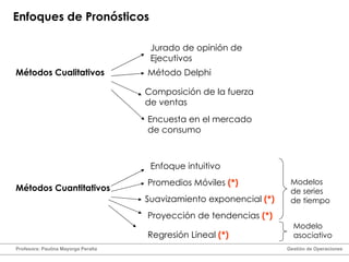 Enfoques de Pronósticos Métodos Cualitativos Método Delphi Jurado de opinión de Ejecutivos Composición de la fuerza de ventas  Encuesta en el mercado de consumo  Métodos Cuantitativos Promedios Móviles  (*) Suavizamiento exponencial  (*) Proyección de tendencias  (*) Enfoque intuitivo Regresión Lineal  (*) Modelos de series de tiempo Modelo asociativo Profesora: Paulina Mayorga Peralta  Gestión de Operaciones  