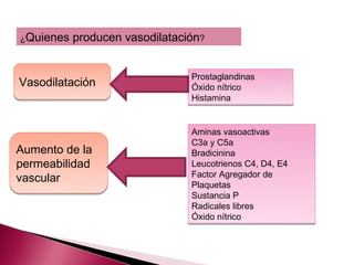¿Quienes   producen vasodilatación?


                                Prostaglandinas
Vasodilatación                  Óxido nítrico
                                Histamina


                                Aminas vasoactivas
                                C3a y C5a
Aumento de la                   Bradicinina
permeabilidad                   Leucotrienos C4, D4, E4
                                Factor Agregador de
vascular
                                Plaquetas
                                Sustancia P
                                Radicales libres
                                Óxido nítrico
 