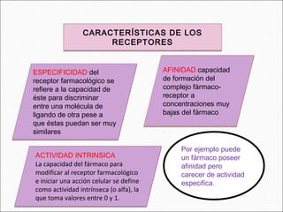CARACTERÍSTICAS DE LOS
                      RECEPTORES


ESPECIFICIDAD del                        AFINIDAD capacidad
receptor farmacológico se                de formación del
refiere a la capacidad de                complejo fármaco-
éste para discriminar                    receptor a
                                         concentraciones muy
entre una molécula de
ligando de otra pese a                   bajas del fármaco
que éstas puedan ser muy
similares

                                              Por ejemplo puede
ACTIVIDAD INTRINSICA                          un fármaco poseer
La capacidad del fármaco para                 afinidad pero
modificar al receptor farmacológico           carecer de actividad
e iniciar una acción celular se define        especifica.
como actividad intrínseca (o alfa), la
que toma valores entre 0 y 1.
 