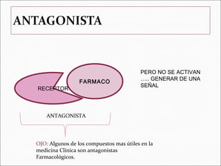 PERO NO SE ACTIVAN
                                          ….. GENERAR DE UNA
                 FARMACO
                                          SEÑAL
RECEPTOR



    ANTAGONISTA




OJO: Algunos de los compuestos mas útiles en la
medicina Clínica son antagonistas
Farmacológicos.
 