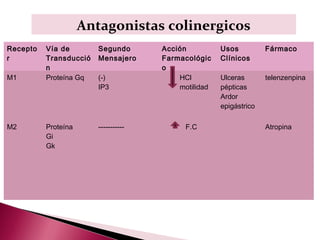 Antagonistas colinergicos
Recepto   Vía de        Segundo       Acción          Usos          Fármaco
r         Transducció   Mensajero     Farmacológic    Clínicos
          n                           o
M1        Proteína Gq   (-)               HCl         Ulceras       telenzenpina
                        IP3               motilidad   pépticas
                                                      Ardor
                                                      epigástrico

M2        Proteína      -----------         F.C                     Atropina
          Gi
          Gk
 