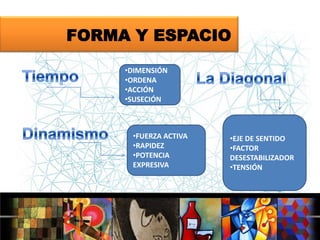 FORMA Y ESPACIO
•DIMENSIÓN
•ORDENA
•ACCIÓN
•SUSECIÓN

•FUERZA ACTIVA
•RAPIDEZ
•POTENCIA
EXPRESIVA

•EJE DE SENTIDO
•FACTOR
DESESTABILIZADOR
•TENSIÓN

 