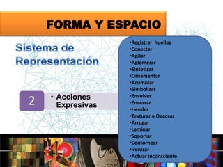 FORMA Y ESPACIO

2

• Acciones
Expresivas

•Registrar huellas
•Conectar
•Apilar
•Aglomerar
•Sintetizar
•Ornamentar
•Acumular
•Simbolizar
•Envolver
•Encerrar
•Hender
•Texturar o Decorar
•Arrugar
•Laminar
•Soportar
•Contornear
•Ironizar
•Actuar inconsciente

 