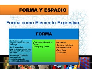 FORMA Y ESPACIO

FORMA
-Es información
-Es Espacio (Espacio y
(significado-ContenidoForma)
Mensaje).
-Es Figura y Fondo.
-Es la superficie
(aspecto, apariencia, sign
ificante, color, textura, en
tre otros.
-Estructura Profunda
(composición
, esencia, soporte
, contenido, esquemas.

-Es formato
-Es signo y símbolo
-Es cromático luz
-Es lo físico
.-Es técnica

 