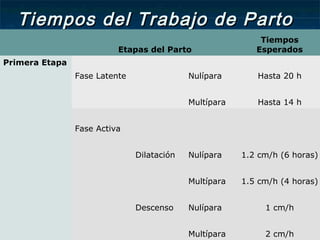 Tiempos del Trabajo de PartoTiempos del Trabajo de Parto
  Etapas del Parto
Tiempos
Esperados
Primera Etapa
Fase Latente   Nulípara Hasta 20 h
    Multípara Hasta 14 h
Fase Activa      
  Dilatación Nulípara 1.2 cm/h (6 horas)
    Multípara 1.5 cm/h (4 horas)
  Descenso Nulípara 1 cm/h
    Multípara 2 cm/h
 
 
