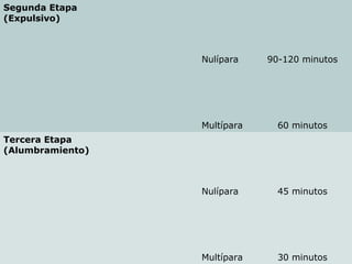 Segunda Etapa
(Expulsivo)
    Nulípara 90-120 minutos
    Multípara 60 minutos
Tercera Etapa
(Alumbramiento)
    Nulípara 45 minutos
    Multípara 30 minutos
 