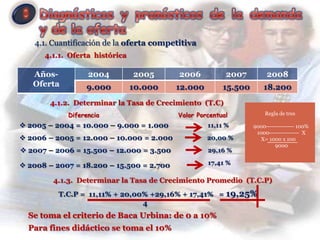 4.1. Cuantificación de la oferta competitiva
      4.1.1. Oferta histórica

   Años-          2004          2005      2006           2007         2008
   Oferta        9.000          10.000    12.000        15.500       18.200
       4.1.2. Determinar la Tasa de Crecimiento (T.C)
            Diferencia                    Valor Porcentual           Regla de tres

 2005 – 2004 = 10.000 – 9.000 = 1.000             11,11 %       9000-------------- 100%
                                                                  1000--------------- X
 2006 – 2005 = 12.000 – 10.000 = 2.000            20,00 %         X= 1000 x 100
                                                                          9000
 2007 – 2006 = 15.500 – 12.000 = 3.500            29,16 %

 2008 – 2007 = 18.200 – 15.500 = 2.700            17,41 %

        4.1.3. Determinar la Tasa de Crecimiento Promedio (T.C.P)
          T.C.P = 11,11% + 20,00% +29,16% + 17,41% = 19,25%
                                4
  Se toma el criterio de Baca Urbina: de 0 a 10%
  Para fines didáctico se toma el 10%
 
