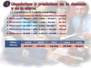 3.1. Cuantificación de la oferta competitiva
     4.1.4. Determinar la Oferta Competitiva Proyectada
 Oferta 2009= 18.200 × 10%= 1.820 + 18.200 = 20.020
 Oferta 2010= 20.020 × 10%= 2.020 + 20.020 = 22.022
 Oferta 2011= 22.040 × 10%= 2.204 + 22.040 =     24.224
 Oferta 2012= 24.244 × 10%= 2.424,4 + 24.244 = 26.646

 Oferta 2013= 26.668 × 10%= 2.666,8 + 26.668 = 29.311



  Años-          2009        2010         2011        2012    2013
  Oferta        20.020      22.022       24.224      26.646   29.311
 