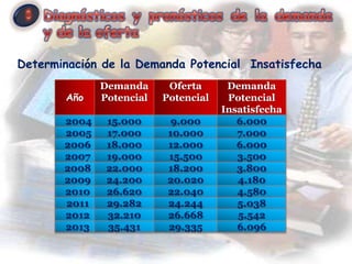 Determinación de la Demanda Potencial Insatisfecha
              Demanda      Oferta      Demanda
        Año   Potencial   Potencial    Potencial
                                      Insatisfecha
       2004    15.000       9.000        6.000
       2005    17.000      10.000        7.000
       2006    18.000      12.000        6.000
       2007    19.000      15.500        3.500
       2008    22.000      18.200        3.800
       2009    24.200      20.020        4.180
       2010    26.620      22.040        4.580
       2011    29.282      24.244        5.038
       2012    32.210      26.668        5.542
       2013    35.431      29.335        6.096
 