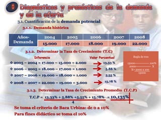 3.1. Cuantificación de la demanda potencial
      3.1.1. Demanda histórica

  Años-           2004       2005         2006           2007         2008
 Demanda         15.000     17.000        18.000        19.000      22.000
       3.1.2. Determinar la Tasa de Crecimiento (T.C)
            Diferencia                    Valor Porcentual           Regla de tres

 2005 – 2004 = 17.000 – 15.000 = 2.000            13,33 %       15000-------------- 100%
                                                                   2000--------------- X
 2006 – 2005 = 18.000 – 17.000 = 1.000             5,88 %          X= 2000 x 100
                                                                          15000
 2007 – 2006 = 19.000 – 18.000 = 1.000             5,55 %

 2008 – 2007 = 22.000 – 19.000 = 3.000            15,78 %

        3.1.3. Determinar la Tasa de Crecimiento Promedio (T.C.P)
          T.C.P = 13,33% + 5,88% +5,55% + 15,78% = 10,135%
                                4
  Se toma el criterio de Baca Urbina: de 0 a 10%
  Para fines didáctico se toma el 10%
 