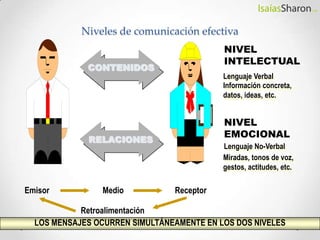 Niveles de comunicación efectivaNIVELINTELECTUALCONTENIDOSLenguaje VerbalInformación concreta, datos, ideas, etc.NIVELEMOCIONALRELACIONESLenguaje No-VerbalMiradas, tonos de voz, gestos, actitudes, etc.EmisorReceptorMedioRetroalimentaciónLOS MENSAJES OCURREN SIMULTÁNEAMENTE EN LOS DOS NIVELES