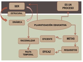 ES UN
   SER
                                                   PROCESO
ESTRUCURAL



 DINÁMICA
                        P L A NI FICAC IÓN E D U CATIVA




                               EFICIENTE                  METAS
         RACIONALIZAR



                                                    REQUISISTOS
               PAUTA            EFICAZ
             TEMPORAL
 