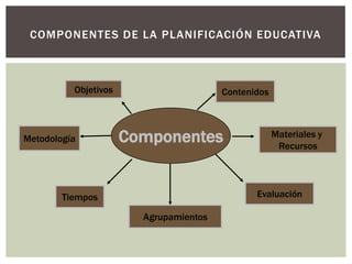 COMPONENTES DE LA PLANIFICACIÓN EDUCATIVA



          Objetivos                     Contenidos



Metodología           Componentes                    Materiales y
                                                      Recursos




        Tiempos                                Evaluación

                        Agrupamientos
 