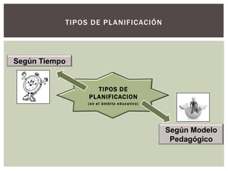 TIPOS DE PLANIFICACIÓN




Según Tiempo


                  TIPOS DE
                PLANIFICACION
                (en el ámb ito ed ucativo)




                                             Según Modelo
                                              Pedagógico
 