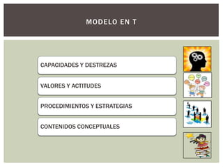 MODELO EN T




CAPACIDADES Y DESTREZAS


VALORES Y ACTITUDES


PROCEDIMIENTOS Y ESTRATEGIAS


CONTENIDOS CONCEPTUALES
 