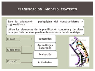 PLANIFICACIÓN : MODELO TRAYECTO


Bajo la orientación     pedagógica del constructivismo y
cognoscitivista
Utiliza los elementos de la planificación concreta y de clara
para que toda persona pueda entender hacia donde se dirige

El Que?                  contenidos

                        Aprendizajes
                         esperados
El para que?

                         Evaluación

El como?                Actividades.
 