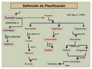Procesos                 Ader-Egg, E. (1998)
 Función
  Inherente a

                  Racionalidad              Diagnóstico                   Organización
estrategias
                      Se define en               es el                       selección
  Para alcanzar
                                     Conocimiento                   Alternativas
                  Función
objetivos                                de la
                         de la                                        desarrollo
                                     Realidad             Políticas         Programas
                  Utilización

                                                                              a través
                          de los
                                                                    actividades
                  Recursos              finalidades
                                                            logro
 