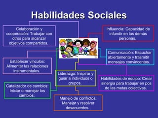 Habilidades SocialesHabilidades Sociales
Influencia: Capacidad de
infundir en las demás
personas.
Comunicación: Escuchar
abiertamente y trasmitir
mensajes convincentes.
Manejo de conflictos:
Manejar y resolver
desacuerdos.
Liderazgo: Inspirar y
guiar a individuos o
grupos.
Catalizador de cambios:
Iniciar o manejar los
cambios.
Establecer vínculos:
Alimentar las relaciones
instrumentales.
Colaboración y
cooperación: Trabajar con
otros para alcanzar
objetivos compartidos.
Habilidades de equipo: Crear
sinergia para trabajar en pos
de las metas colectivas.
 