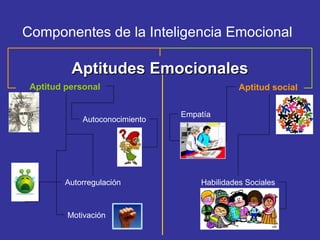 Componentes de la Inteligencia Emocional
Aptitudes EmocionalesAptitudes Emocionales
Aptitud personal Aptitud social
Autoconocimiento
Autorregulación
Motivación
Empatía
Habilidades Sociales
 