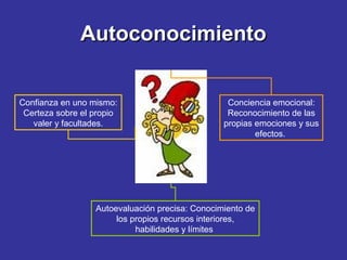 AutoconocimientoAutoconocimiento
Conciencia emocional:
Reconocimiento de las
propias emociones y sus
efectos.
Autoevaluación precisa: Conocimiento de
los propios recursos interiores,
habilidades y límites
Confianza en uno mismo:
Certeza sobre el propio
valer y facultades.
 