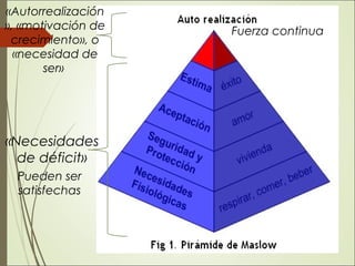 «Necesidades
de déficit»
«Autorrealización
», «motivación de
crecimiento», o
«necesidad de
ser»
Pueden ser
satisfechas
Fuerza continua
 
