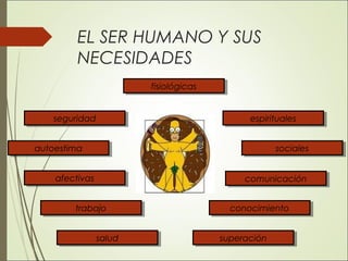 EL SER HUMANO Y SUS
NECESIDADES
superaciónsuperación
fisiológicasfisiológicas
conocimientoconocimientotrabajotrabajo
seguridadseguridad espiritualesespirituales
comunicacióncomunicaciónafectivasafectivas
socialessocialesautoestimaautoestima
saludsalud
 